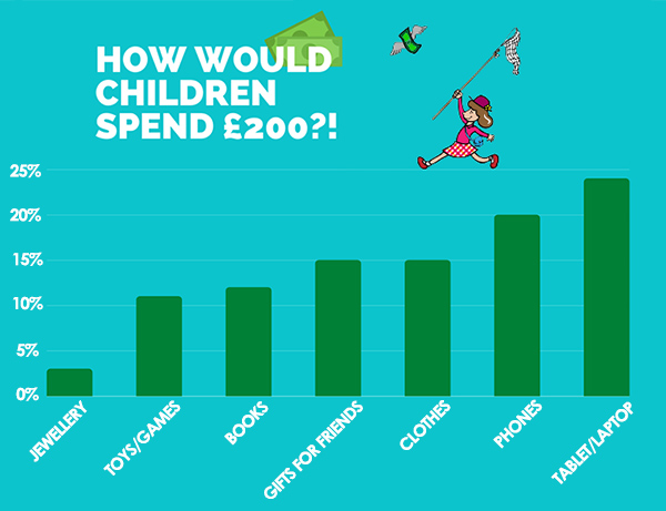 How to Spend £200 - Schoolchild Survey - Graph from Education Quizzes


