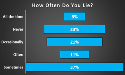 How Often do Children Lie? - Schoolchild Survey - Graph from Education Quizzes 
