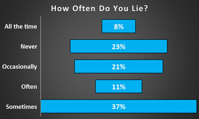 How Often do Children Lie? - Schoolchild Survey - Graph from Education Quizzes 
