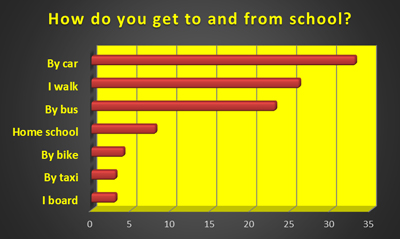  How children get to and from school - Schoolchild Survey - Graph from Education Quizzes 
