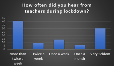 How often did you hear from your teachers during the lockdown period? - Schoolchild Survey - Graph from Education Quizzes 
