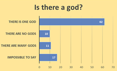 Children’s belief in gods - Schoolchild Survey - Graph from Education Quizzes