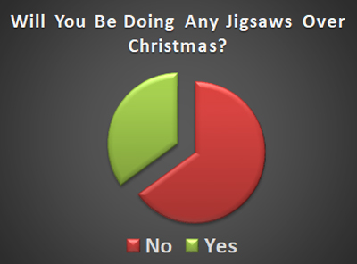 Do Children Still Like Jigsaws - Schoolchild Survey - Graph from Education Quizzes 
