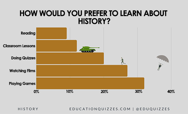 Learning About History Graph
