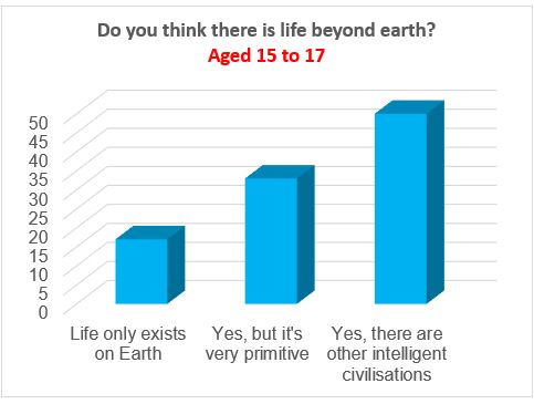 Life Beyond Earth Survey – 15 to 17 Years Old
