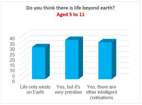 Life Beyond Earth Survey – 5 to 11 Years Old
