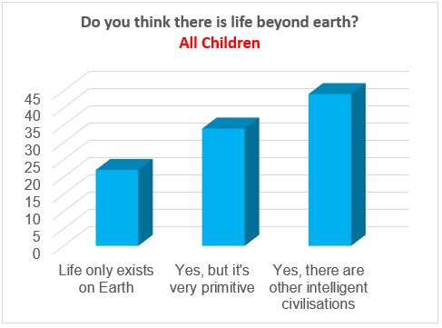 Life Beyond Earth Survey – All Children
