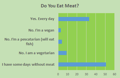  How Much Meat Do Children Eat? - Schoolchild Survey - Graph from Education Quizzes