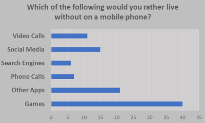 Mobile Use - Adult Survey - Graph from Education Quizzes 
