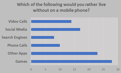Mobile Use in Children - Schoolchild Survey - Graph from Education Quizzes 
