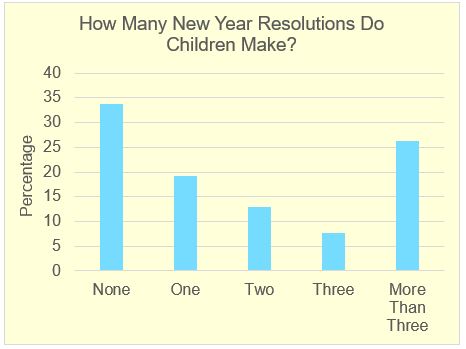 New Year Resolutions Children’s Survey – Graph from Education Quizzes
