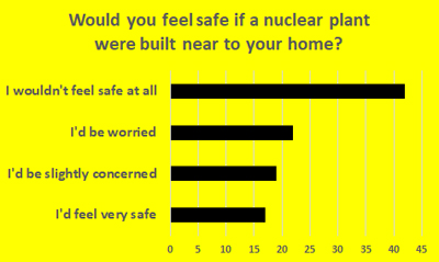 Nuclear Safety - Schoolchild Survey - Graph from Education Quizzes 
