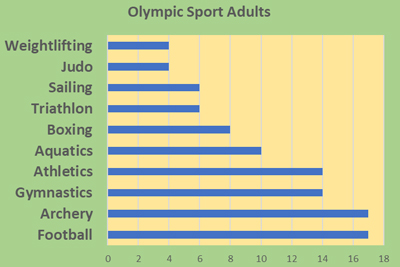 Olympic Sport - Schoolchild Survey - Graph from Education Quizzes 
