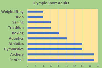 Olympic Sport - Schoolchild Survey - Graph from Education Quizzes 
