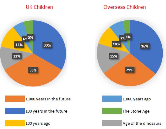 UK children on the same wavelength as international childrent