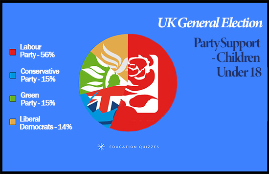 Political Party Support - Survey of Schoolchildren
