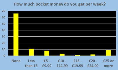 How Often do Children Lie? - Schoolchild Survey - Graph from Education Quizzes 
