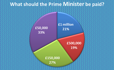 What adults think would be a fair Wage for the Prime Minister - Survey - Graph from Education Quizzes
