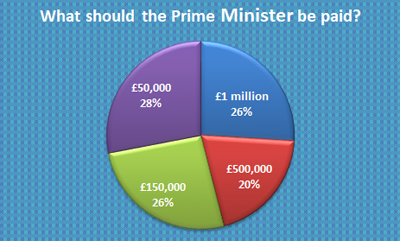 What children think would be a fair Wage for the Prime Minister - Schoolchild Survey - Graph from Education Quizzes 
