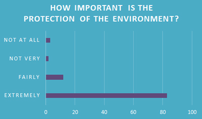 How important is the protection of our environment? - Schoolchild Survey - Graph from Education Quizzes 
