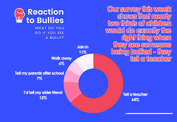 Reaction to Bullies – Schoolchild Survey – Graph from Education Quizzes
