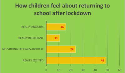 How children feel about return to school after lockdown - Schoolchild Survey - Graph from Education Quizzes 
