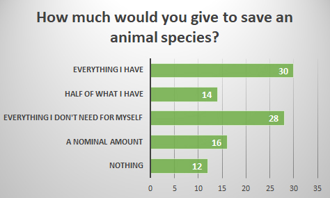 Save a Species - Schoolchild Survey - Graph from Education Quizzes 
