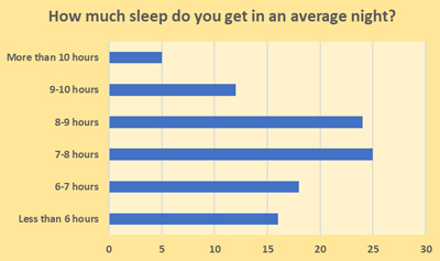  How Much Sleep Do 12-14-Year-Olds Get? - Schoolchild Survey - Graph from Education Quizzes 
