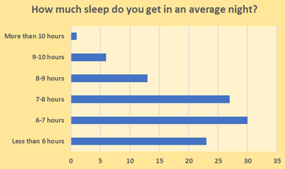  How Much Sleep Do 15-17-Year-Olds Get? - Schoolchild Survey - Graph from Education Quizzes 

