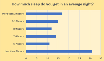  How Much Sleep Do 5-7-Year-Olds Get? - Schoolchild Survey - Graph from Education Quizzes 
