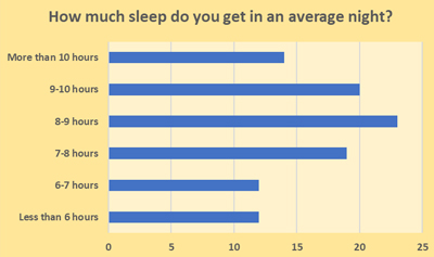  How Much Sleep Do 8-11-Year-Olds Get? - Schoolchild Survey - Graph from Education Quizzes 
