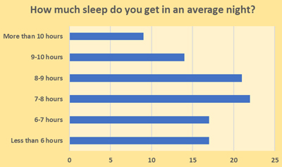  How Much Sleep Do Children Get? - Schoolchild Survey - Graph from Education Quizzes 
