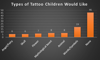  What children think of tattoos - Schoolchild Survey - Graph from Education Quizzes 
