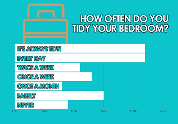 Graph showing how often children tidy their bedroom – Education Quizzes
