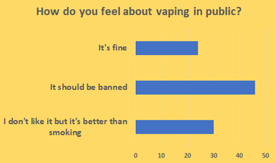 Vaping in Public - Schoolchild Survey - Graph from Education Quizzes 
