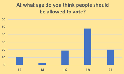 Voting Age - Adult Survey - Graph from Education Quizzes 
