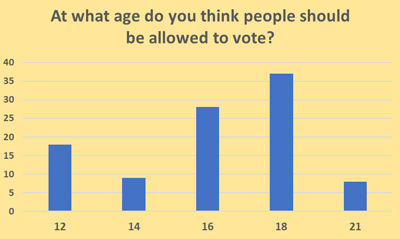 Voting Age - Schoolchild Survey - Graph from Education Quizzes 
