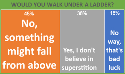 Favourite Music - Schoolchild Survey - Graph from Education Quizzes 
