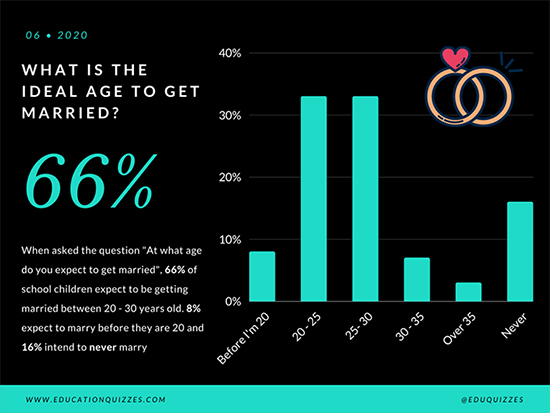 What age to Marry – Schoolchild Survey Graph from Education Quizzes
