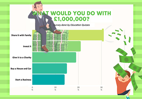 Spending a Million Pounds - Children's Survey
