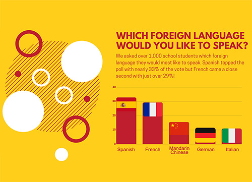 Speaking a Foreign Language - Schoolchild Survey - Graph from Education Quizzes
