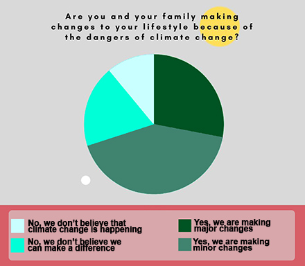 Graph that breaks down how much people are changing their lifestyle because of climate change
