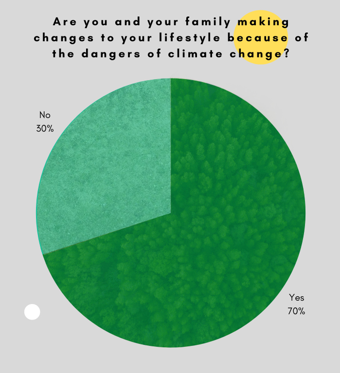 Graph of total % who are changing their lifestyle because of climate change
