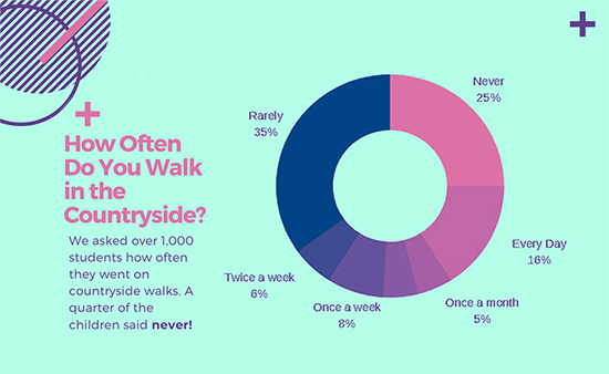 Walking in the Countryside - Schoolchild Survey - Graph from Education Quizzes
