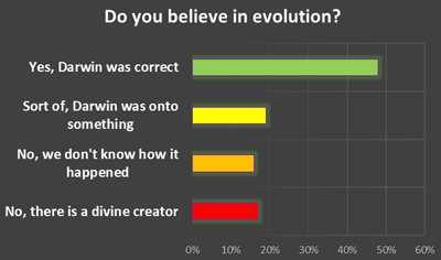 Do Children Believe in Evolution? - Schoolchild Survey - Graph from Education Quizzes 
