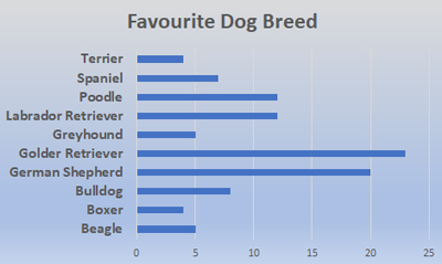 Favourite Dog Breed - Schoolchild Survey - Graph from Education Quizzes 
