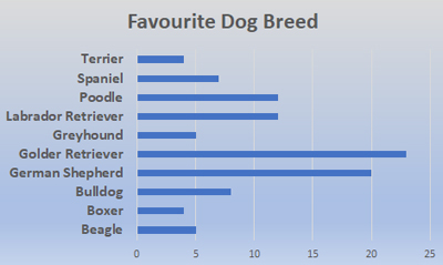 Favourite Dog Breed - Schoolchild Survey - Graph from Education Quizzes 
