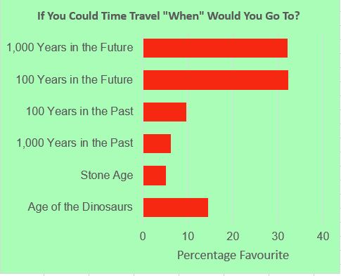 Time Periods to Go To - Schoolchild Survey - Graph from Education Quizzes