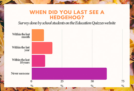 Hedgehog Sightings – Schoolchild Survey – Graph from Education Quizzes