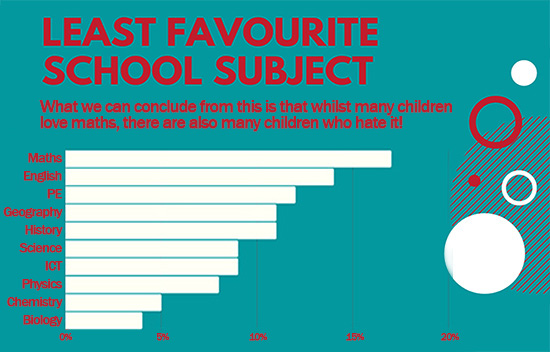 Least Favourite School Subjects – Graph from Education Quizzes
